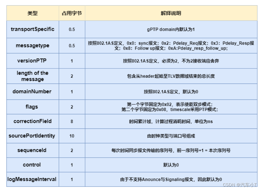 [外链图片转存失败,源站可能有防盗链机制,建议将图片保存下来直接上传(img-wxzPraLr-1683431704994)(https://carthomas.oss-cn-shanghai.aliyuncs.com/%E8%BD%A6%E8%BD%BD%E4%BB%A5%E5%A4%AA%E7%BD%91%E5%9F%BA%E7%A1%80%E7%AF%87%E4%B9%8BEthTsync/9-gPTP%E5%A4%B4%E4%BF%A1%E6%81%AF%E8%A7%A3%E9%87%8A%E8%AF%B4%E6%98%8E%E8%A1%A8802.1AS.png)]