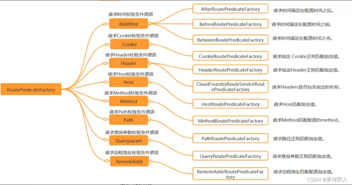 JAVA开发（Spring Gateway 的原理和使用）