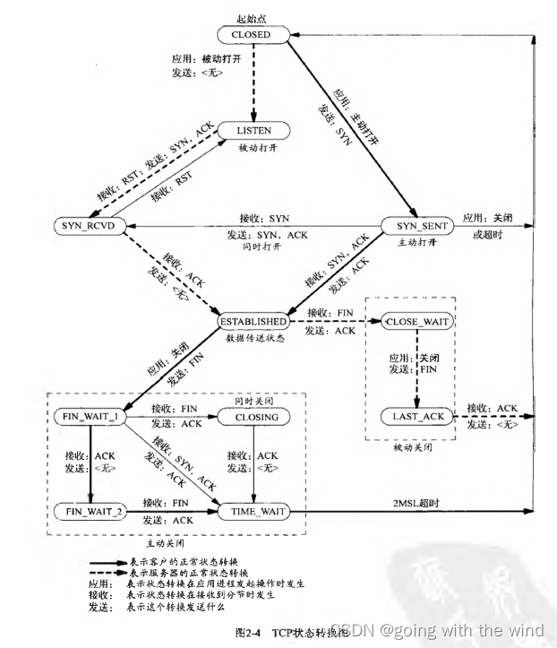 tcp状态转换图