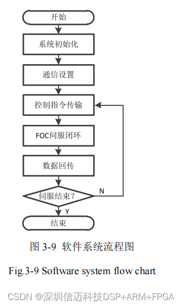 基于STM32 ARM+FPGA伺服控制系统总体设计方案(一）