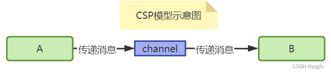 CSP模型示意图