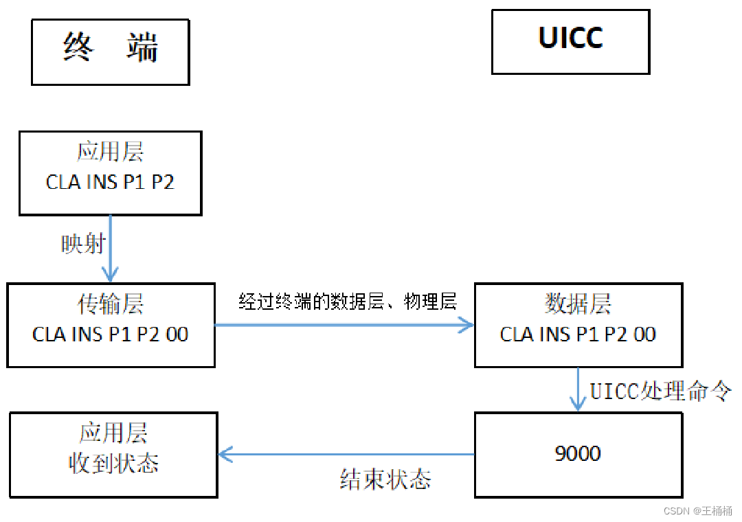 UICC——ETSI TS 102 221规范应用详解一篇就够了-CSDN博客