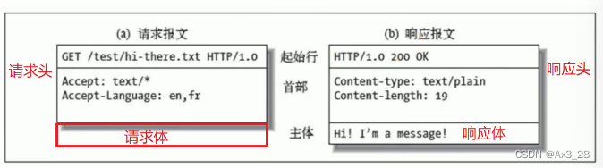 HTTP协议、存储、Ajax