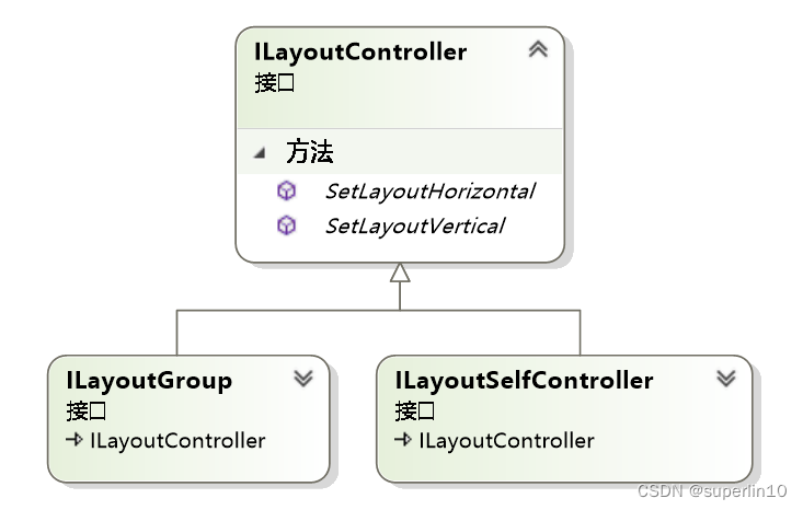 ILayoutController