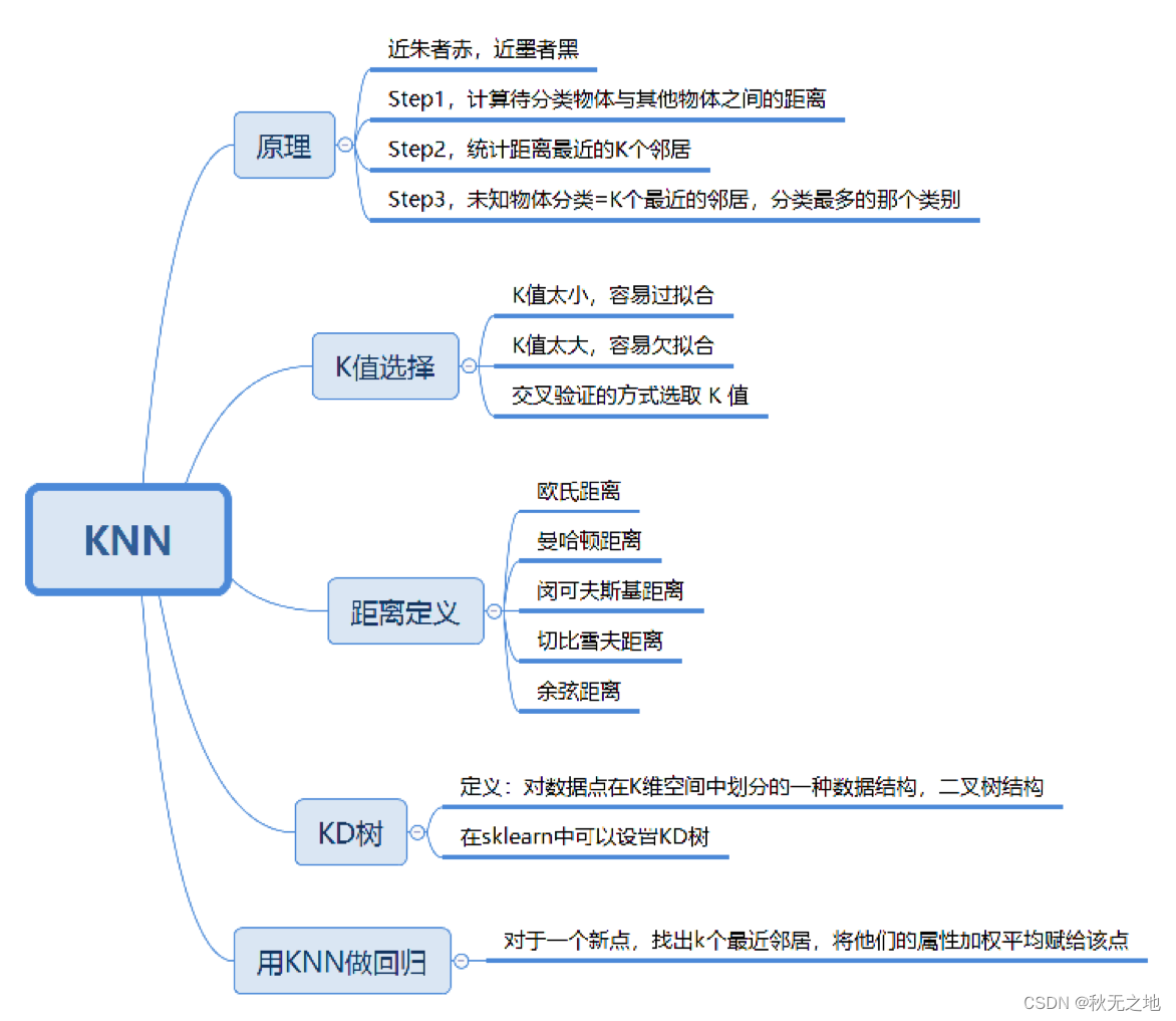 KNN（上）：数据分析 | 数据挖掘 | 十大算法之一