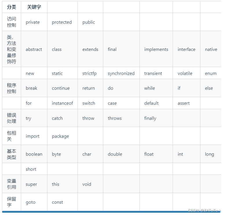 java中关键字