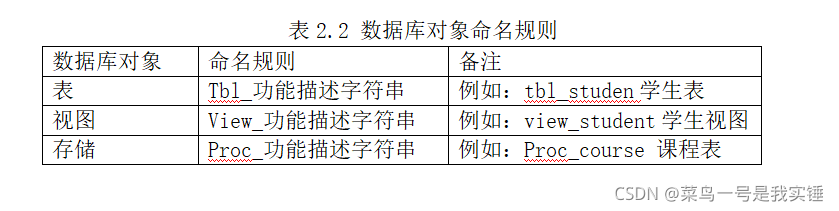数据库对象	命名规则	备注
表	Tbl_功能描述字符串	例如:tbl_studen学生表
视图	View_功能描述字符串	例如:view_student学生视图
存储	Proc_功能描述字符串	例如:Proc_course 课程表
