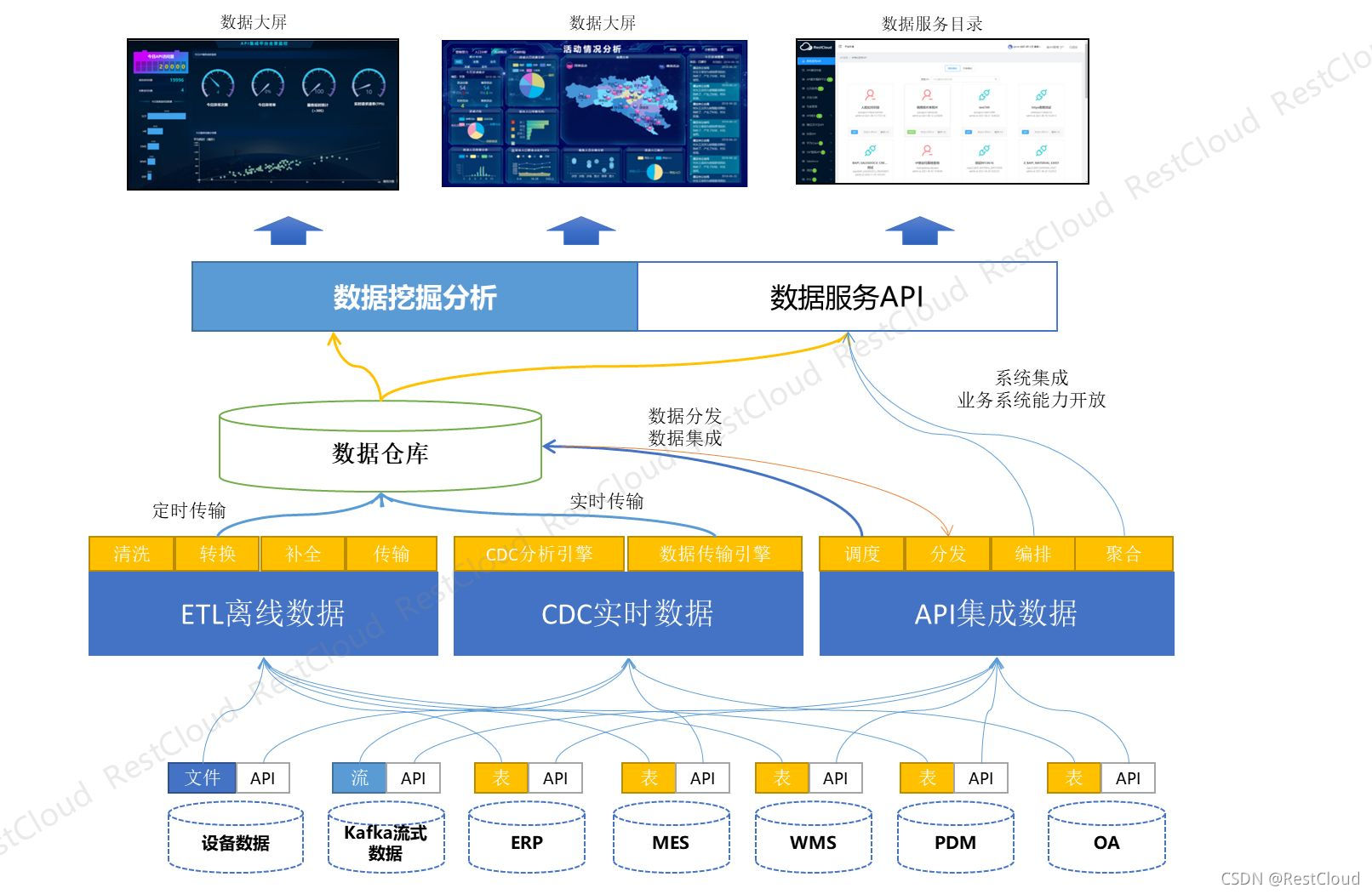 数据集成平台,多种数据源融合_restcloud开源-CSDN博客
