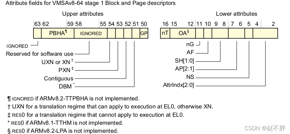 Attribute files for VMSAv8-64 1 Block and Page descriptors