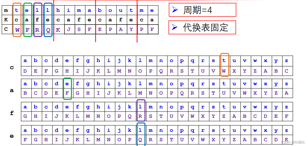 周期多表代换密码示例