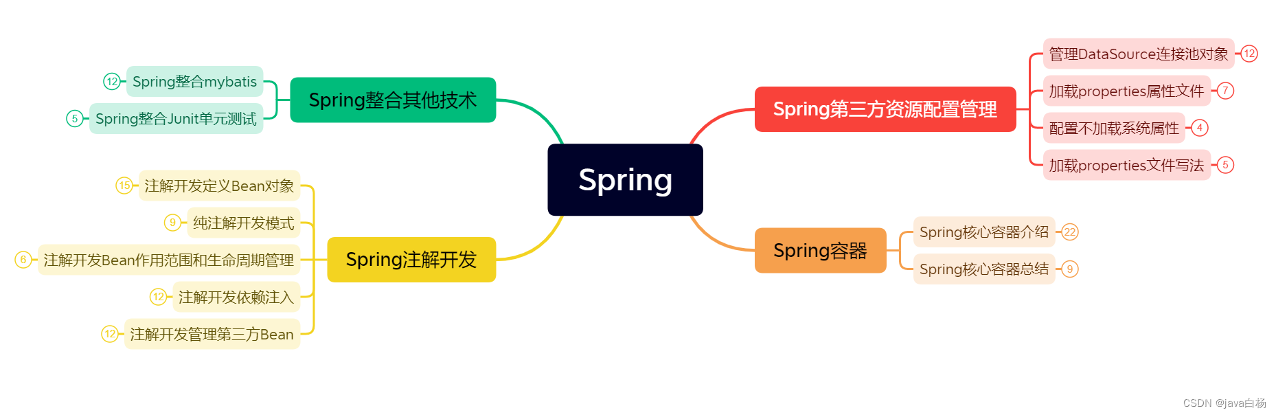 Spring第二讲