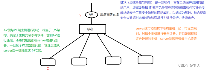 安全防御 --- 恶意代码、防病毒