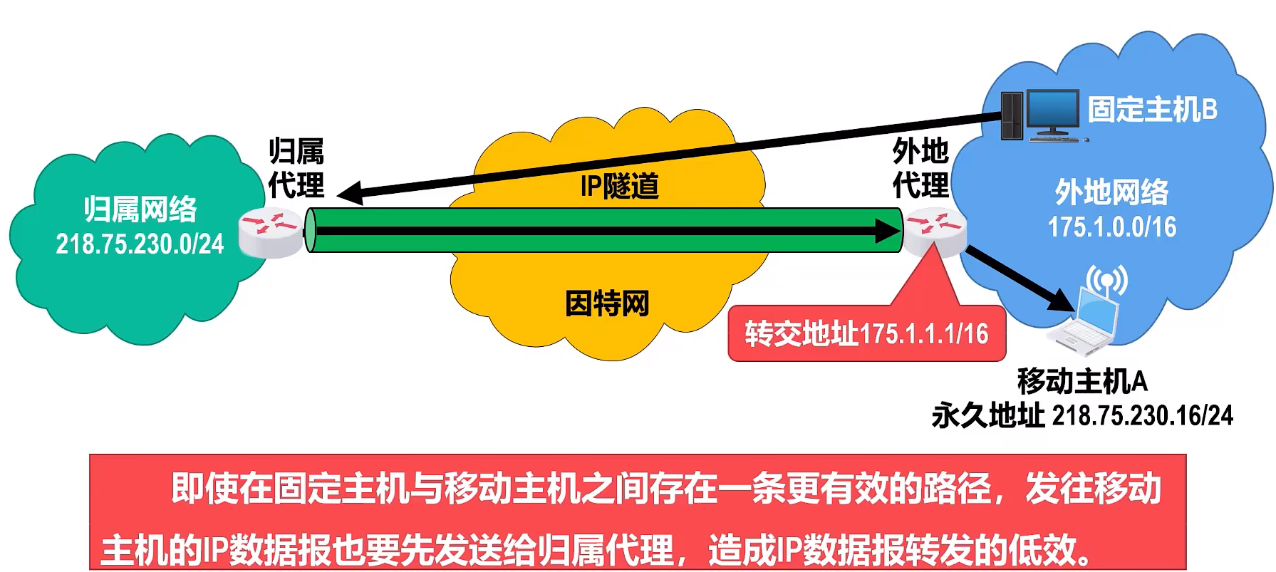 四、网络层（六）移动IP