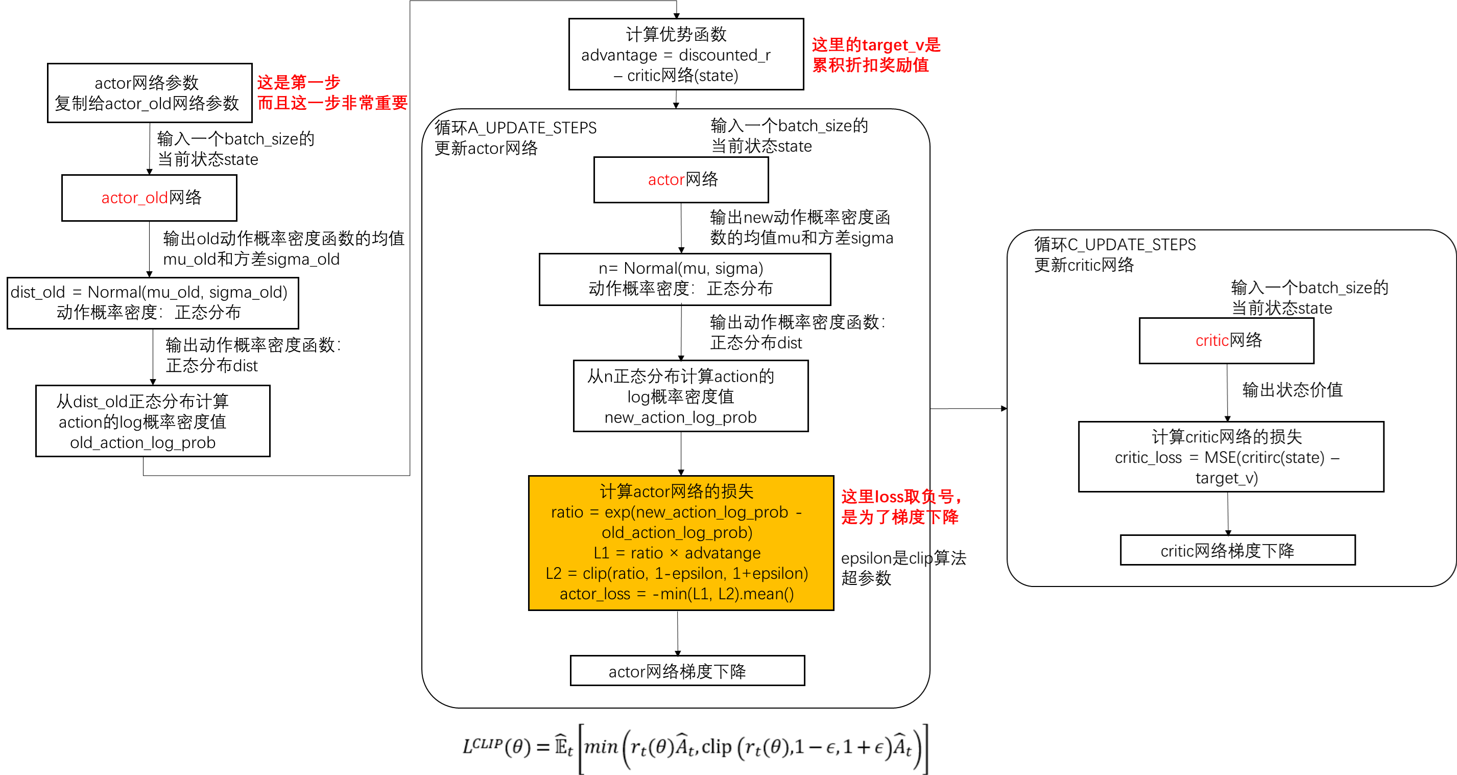 KL penalty algorithm