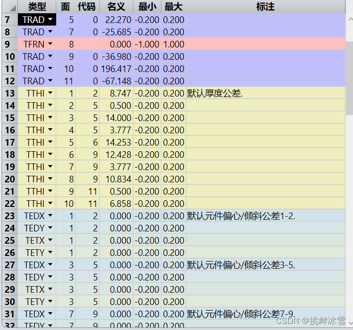 Zemax操作--4(公差问题)_双通透镜-CSDN博客