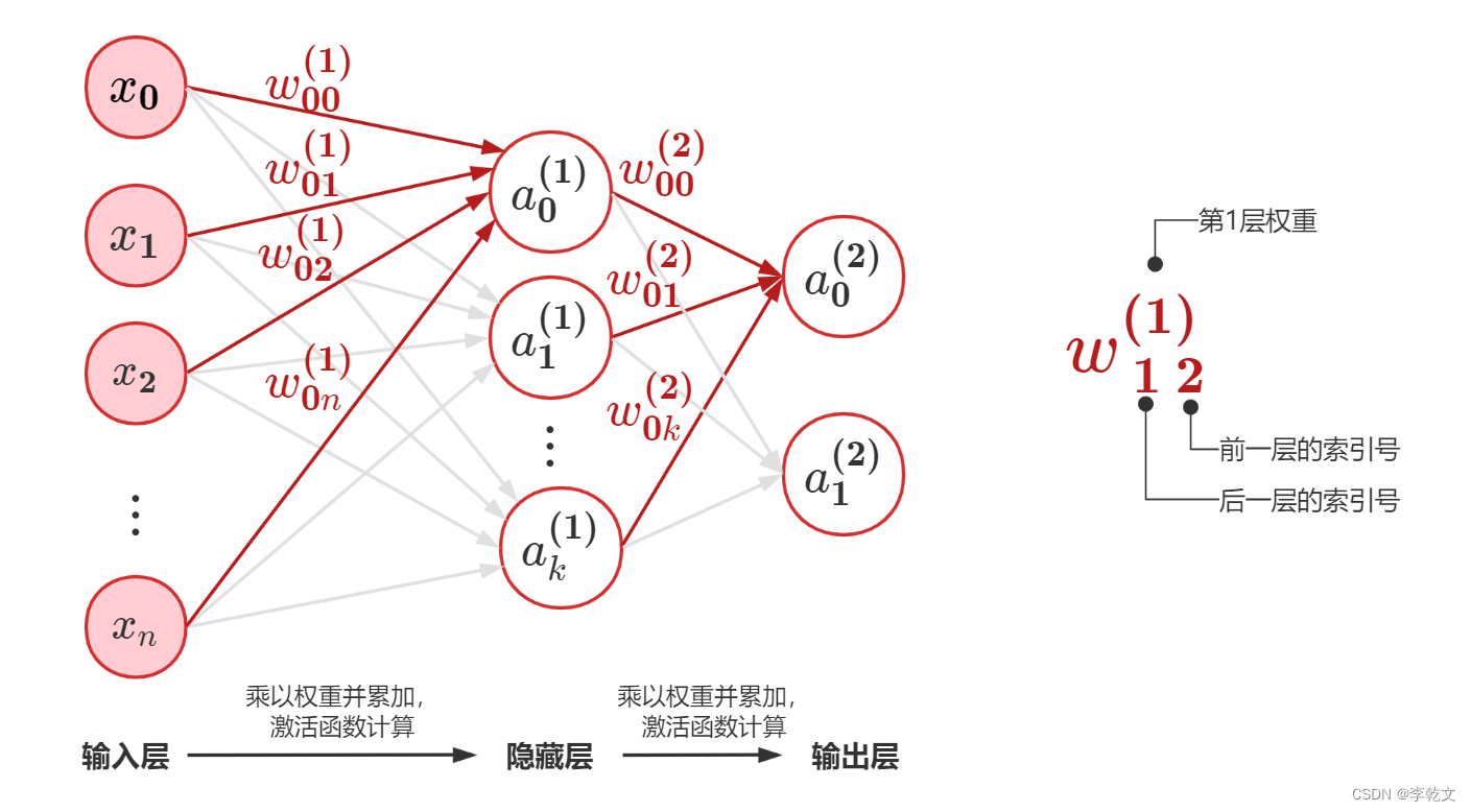 深度学习 神经网络（2）前向传播