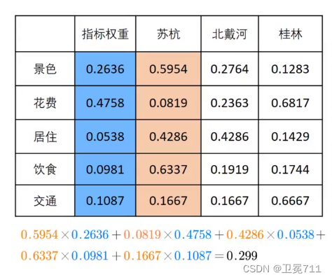 【数学建模】Day01——层次分析法