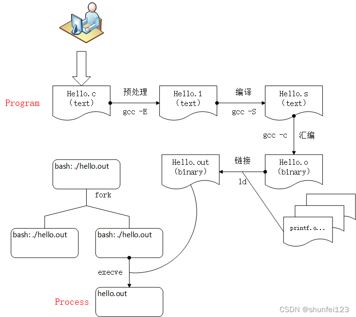 Program to Process 流程图