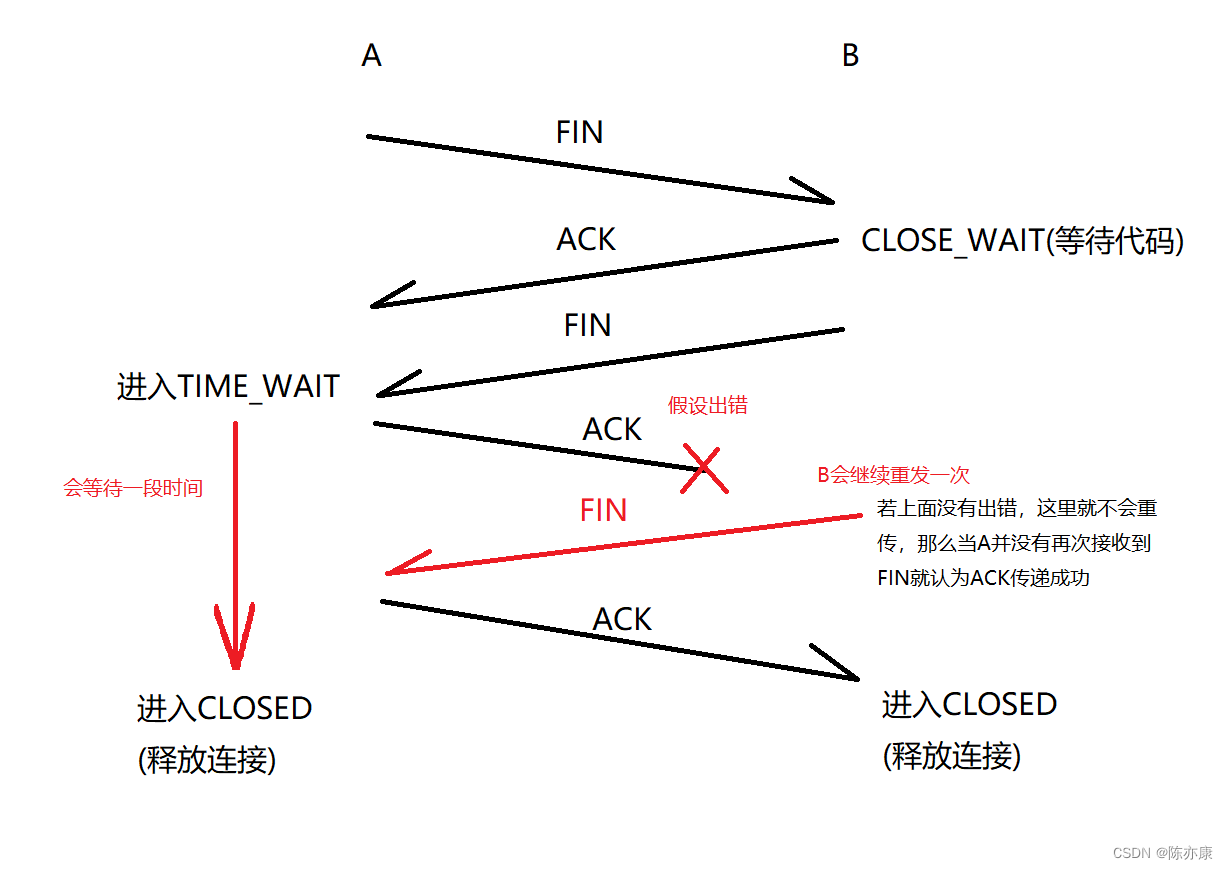 三握，四挥，滑动窗口会了吗？面试TCP/IP经典问题总是忘？快来这里~