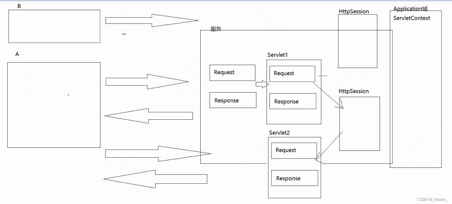 Application域传递数据