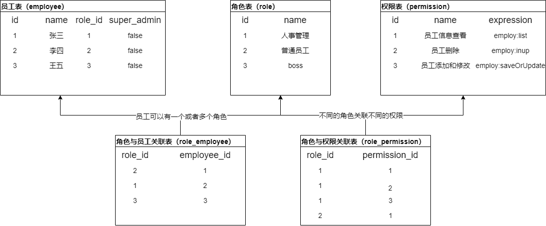 角色权限数据库设计图