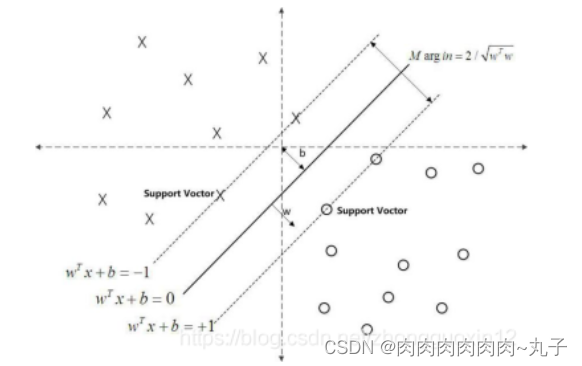 机器学习——SVM多分类问题