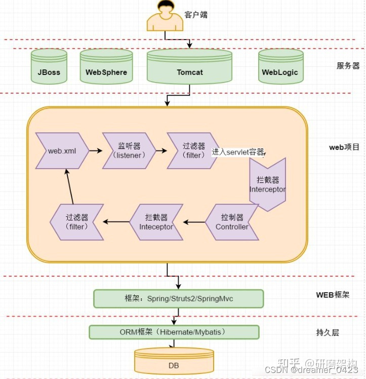 基于Springboot搭建java项目（二十二）——过滤器、监听器和拦截器的使用