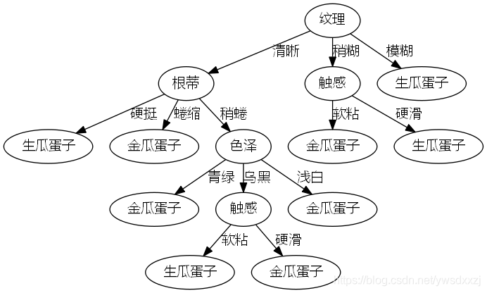 CART_tree_on_xigua2d0