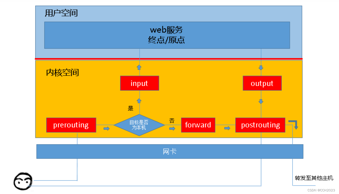 Linux防火墙学习笔记3