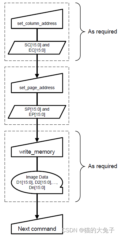 MIPI 打怪升级之DCS篇