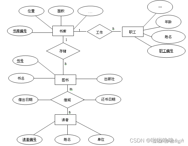 数据库期末考试预习之er图和关系模式