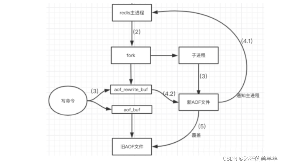 Redis的持久化(新)