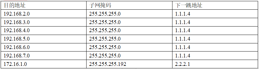 目的地址	子网掩码	下一跳地址
192.168.2.0	255.255.255.0	1.1.1.4
192.168.3.0	255.255.255.0	1.1.1.4
192.168.4.0	255.255.255.0	1.1.1.4
192.168.5.0	255.255.255.0	1.1.1.4
192.168.6.0	255.255.255.0	1.1.1.4
192.168.7.0	255.255.255.0	1.1.1.4
172.16.1.0	255.255.255.192	2.2.2.1