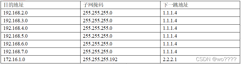 目的地址	子网掩码	下一跳地址
192.168.2.0	255.255.255.0	1.1.1.4
192.168.3.0	255.255.255.0	1.1.1.4
192.168.4.0	255.255.255.0	1.1.1.4
192.168.5.0	255.255.255.0	1.1.1.4
192.168.6.0	255.255.255.0	1.1.1.4
192.168.7.0	255.255.255.0	1.1.1.4
172.16.1.0	255.255.255.192	2.2.2.1