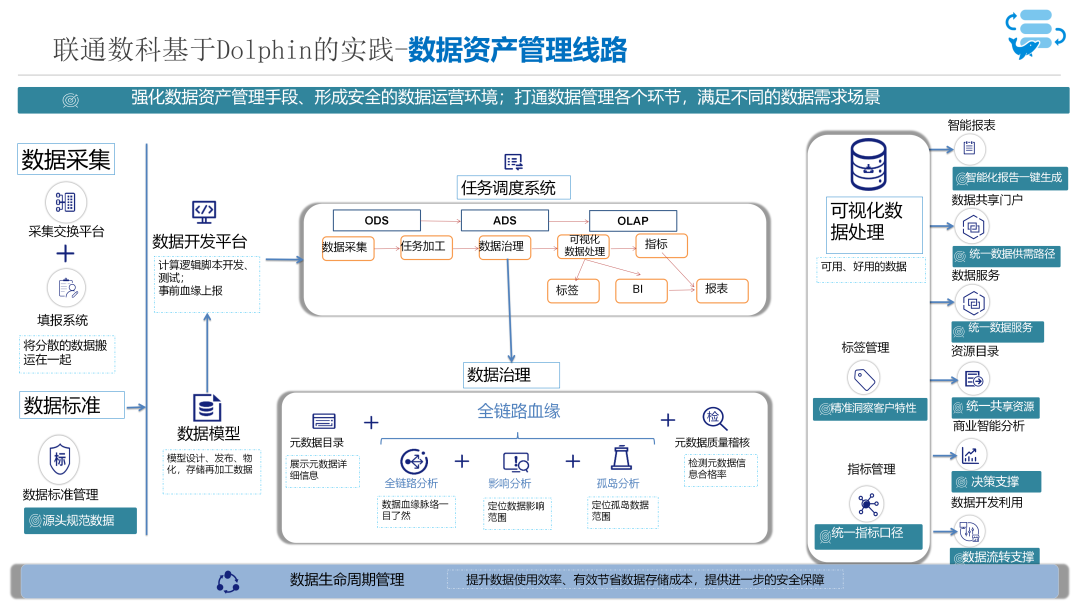 联通数科如何基于Apache DolphinScheduler构建DataOps一体化能力平台