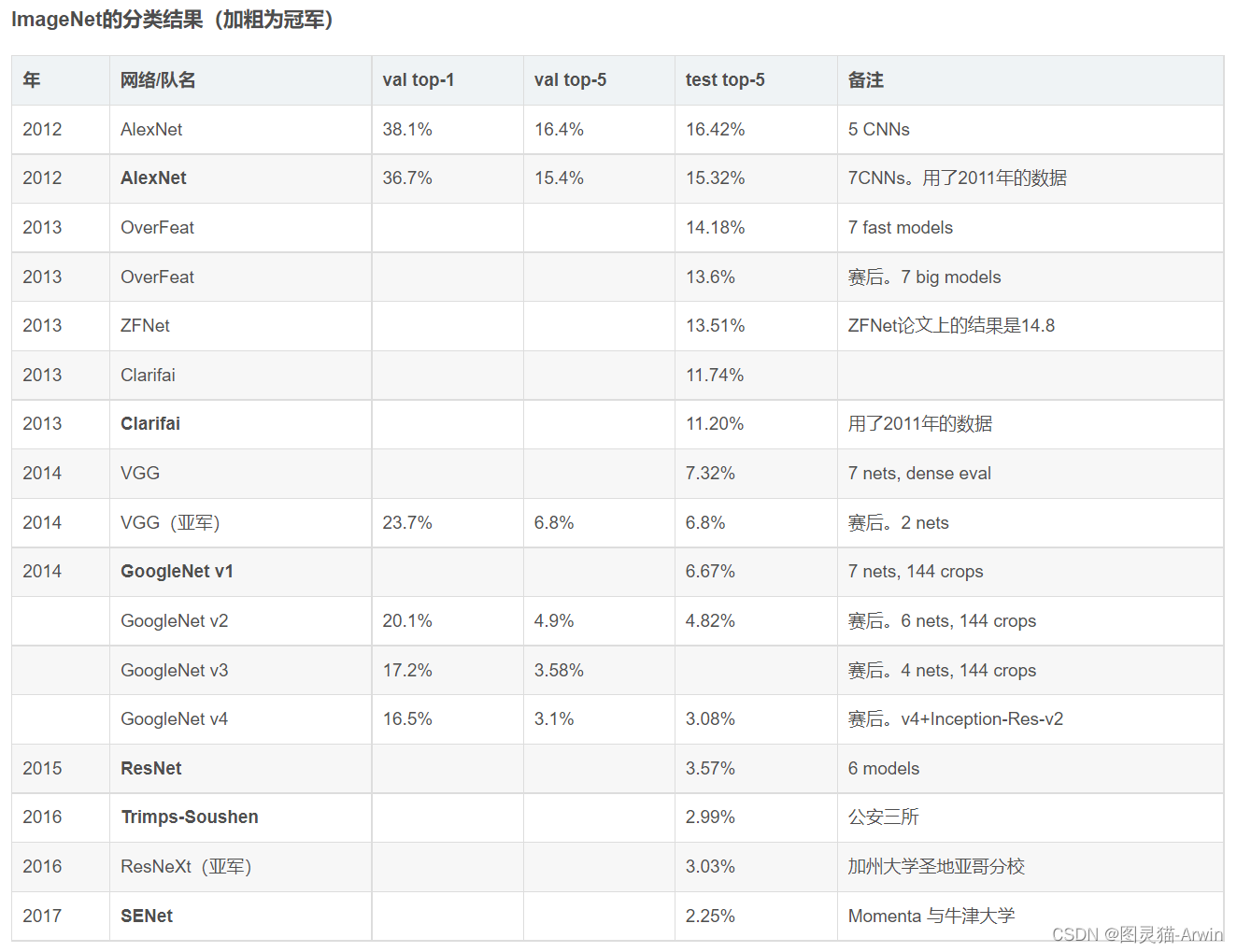 基于卷积的图像分类识别（七）：SENet