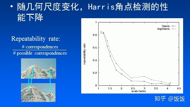 【仔细理解】计算机视觉基础1——特征提取之Harris角点