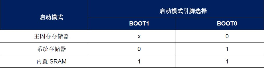 ▲ 图1.1.1 MM32F3277 启动配置