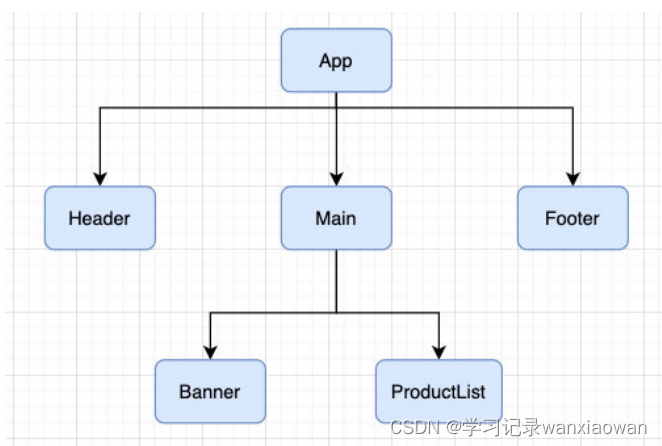 Vue组件的嵌套关系，父组件传递子组件 ，事件总线,Provide,inject,作用域插槽,具名插槽非props的attribute ，子组件传递父组件