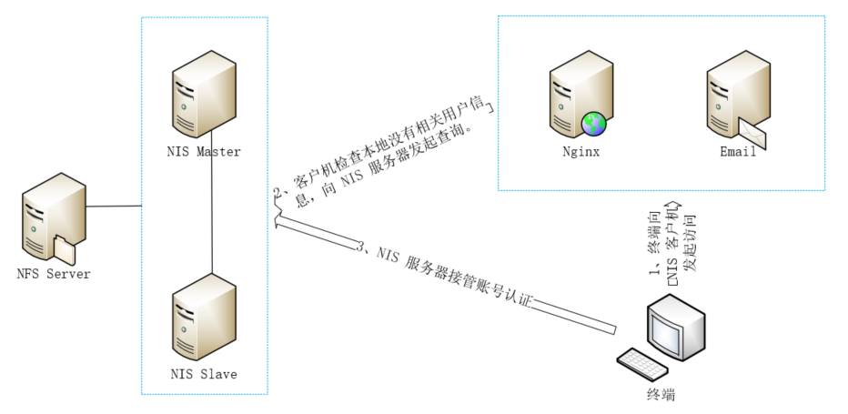 基于 CentOS 7 配置 NIS 主从实现集中化认证_centos 7 nis-CSDN博客