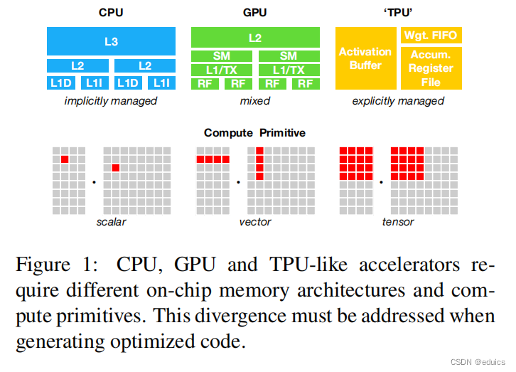 CPU、GPU、TPU内存子系统架构