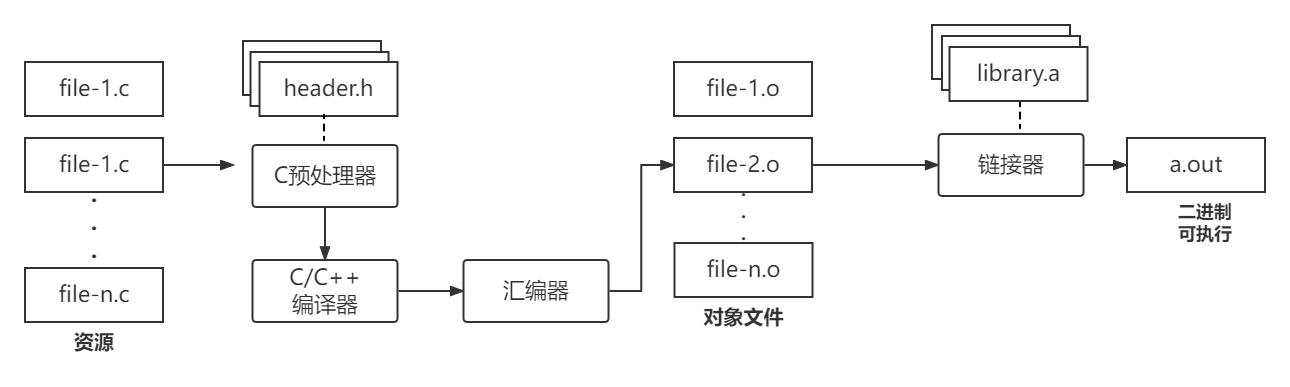 C代码编译过程