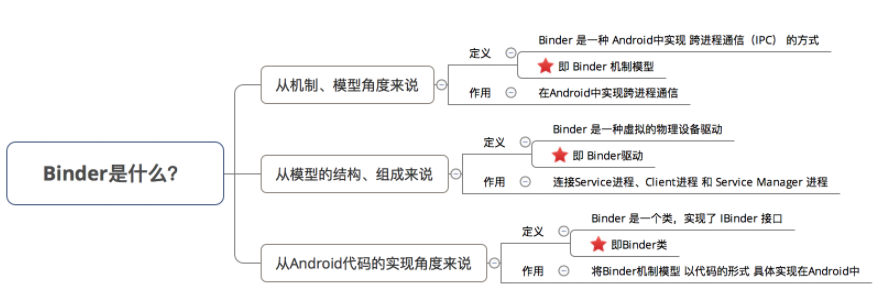经典的binder图文说明