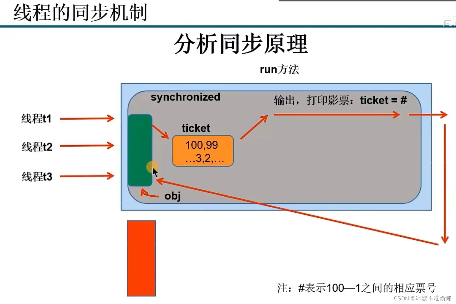 多线程-*同步代码块*解决两种线程创建方式的线程安全问题