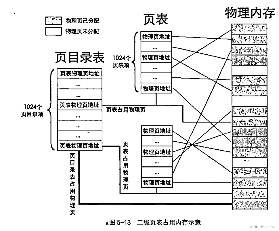 5.2启动内存分页机制，畅游虚拟空间