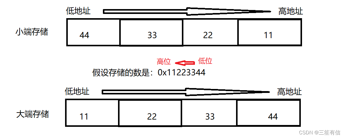 什么是大小端?怎么分辨大小端呢_大小端判断