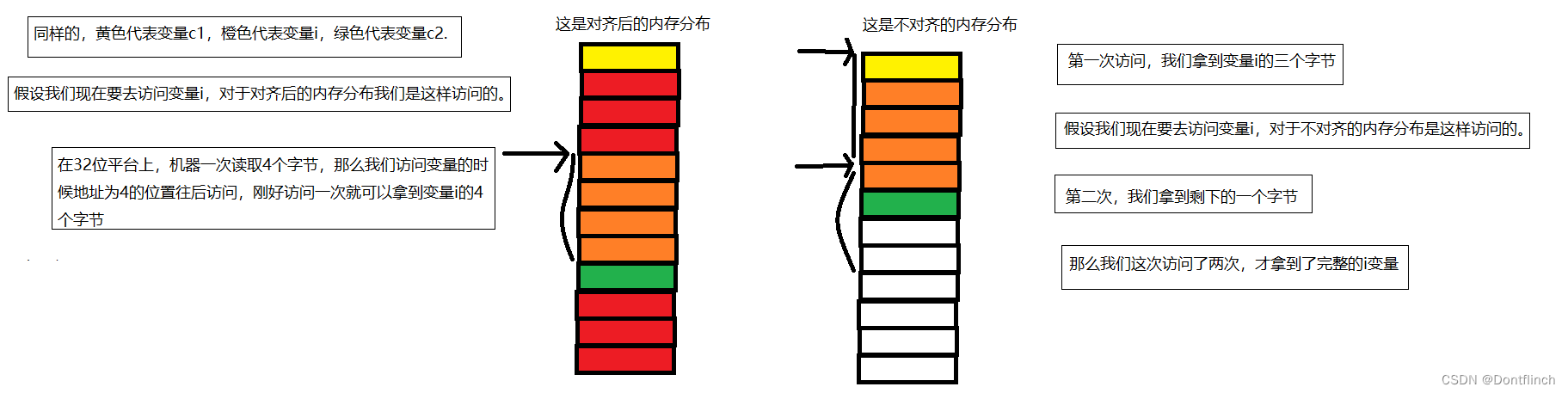 【C语言】-结构体内存对齐。附详细图解