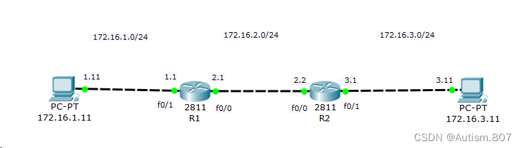 RIPv1网络拓扑