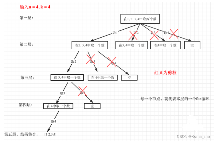 【力扣】77. 组合 ＜回溯、回溯剪枝＞