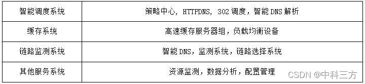表1 CDN的系统构成